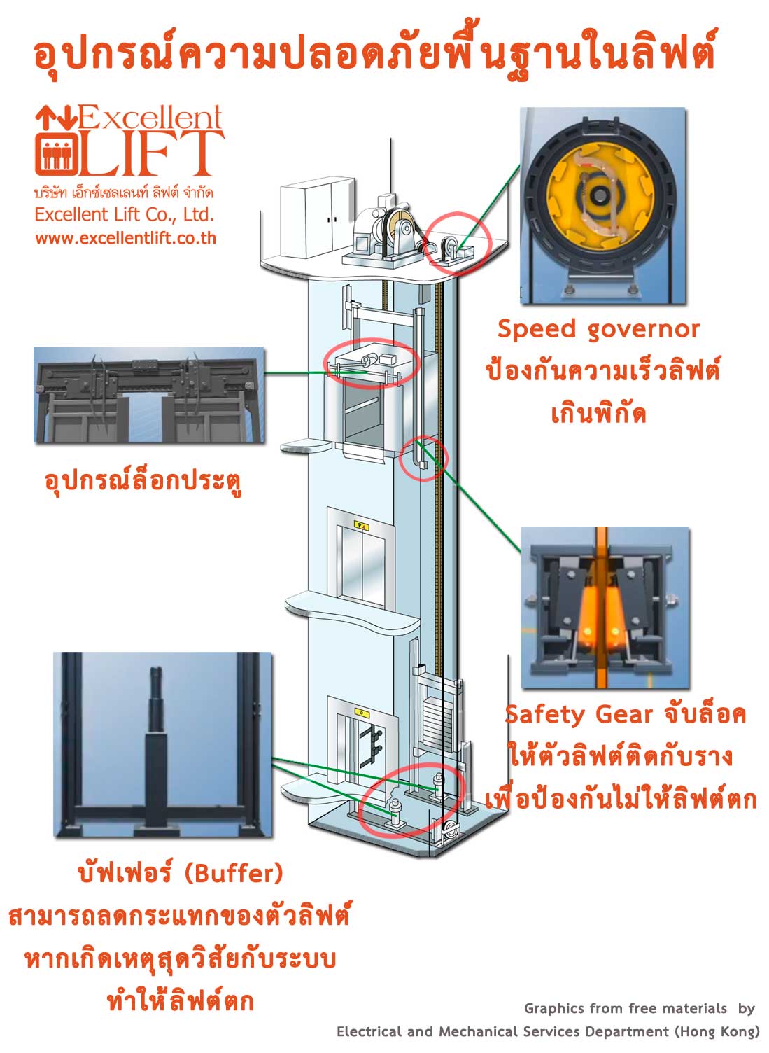 ระบบความปลอดภัยของลิฟท์